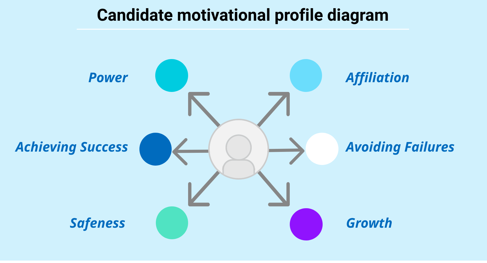 Candidate motivational profile diagram