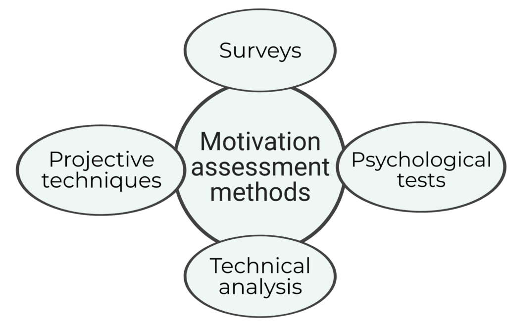Motivation assessment methods