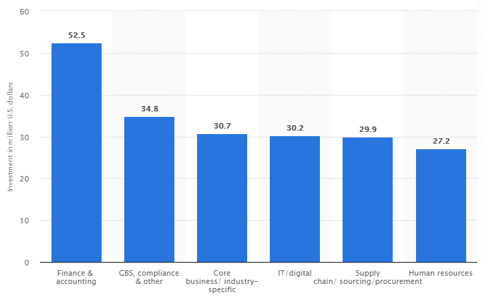 Investments into intelligent automation (IA) technologies