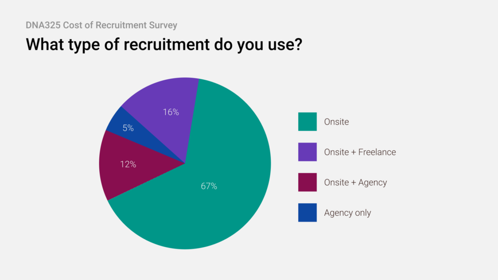 Chart What type of recruitment do you use?