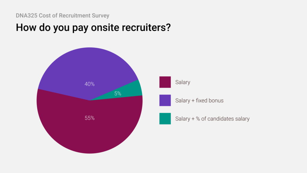 Chart How do you pay onsite recruiters?