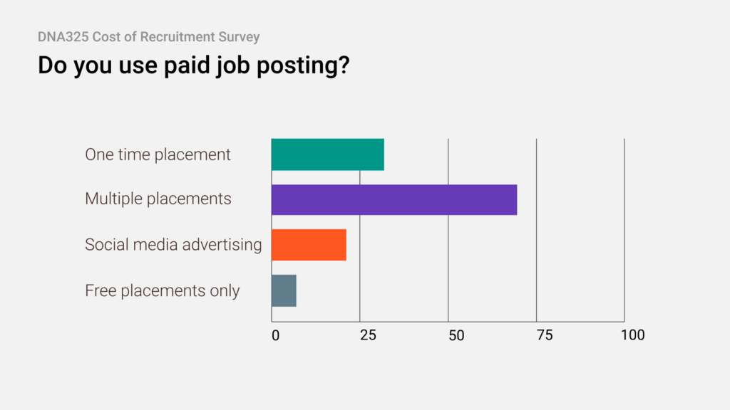 Chart Do you use paid job posting?