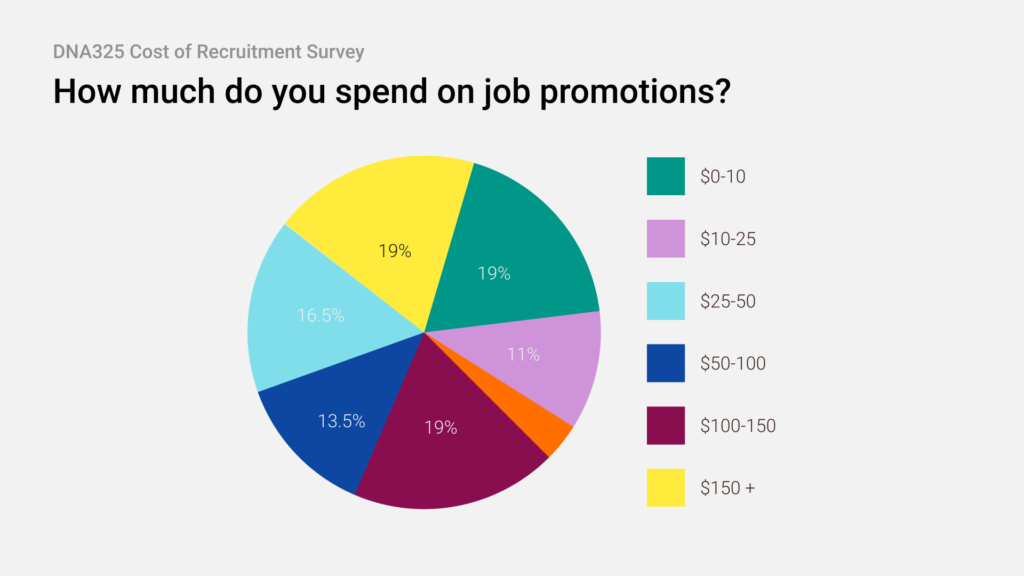 Chart How much do you spend on job promotions?