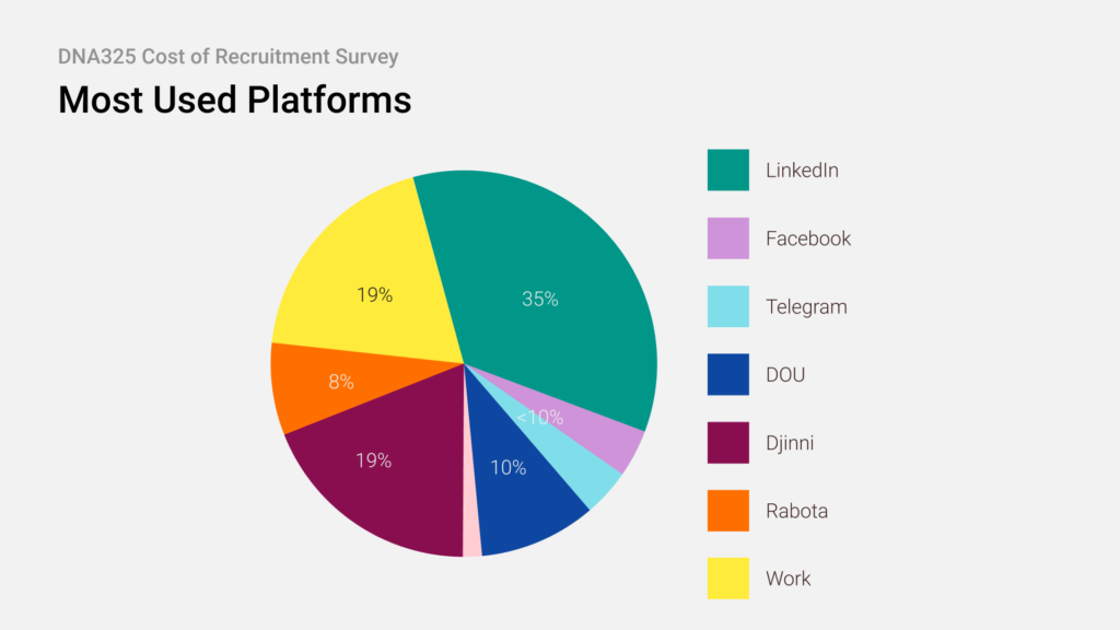 Chart Most Used jobboards