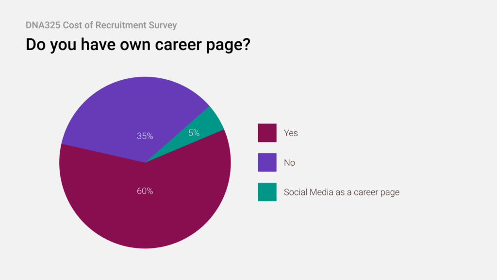 Chart Do you have own career page?