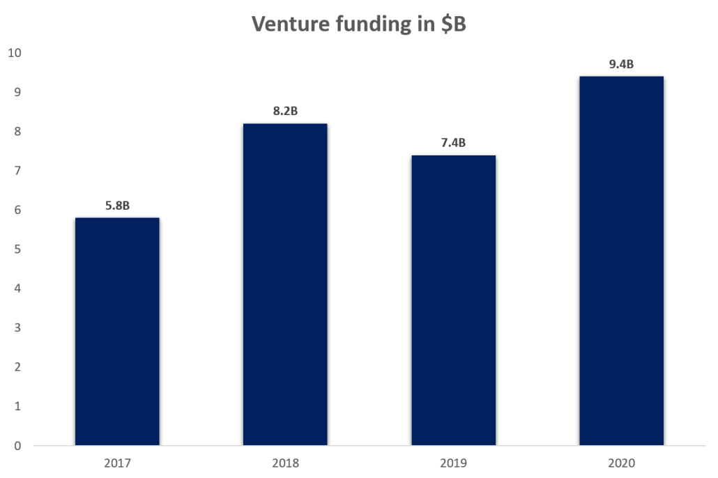 Investment Trends 2020
