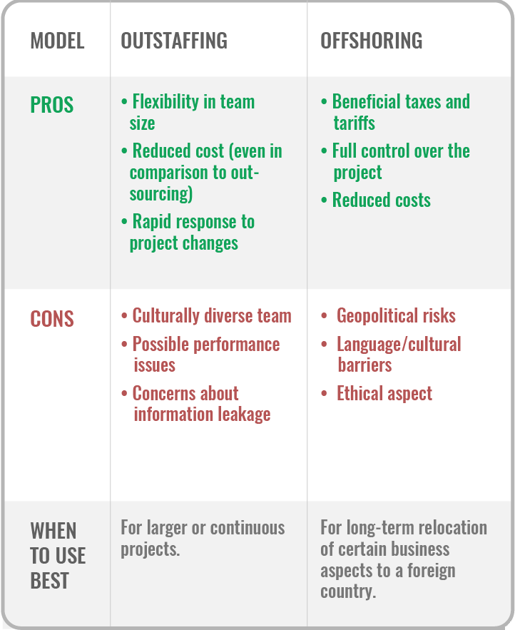 Outstaffing vs. Offshoring: How to choose the right option | DNA325