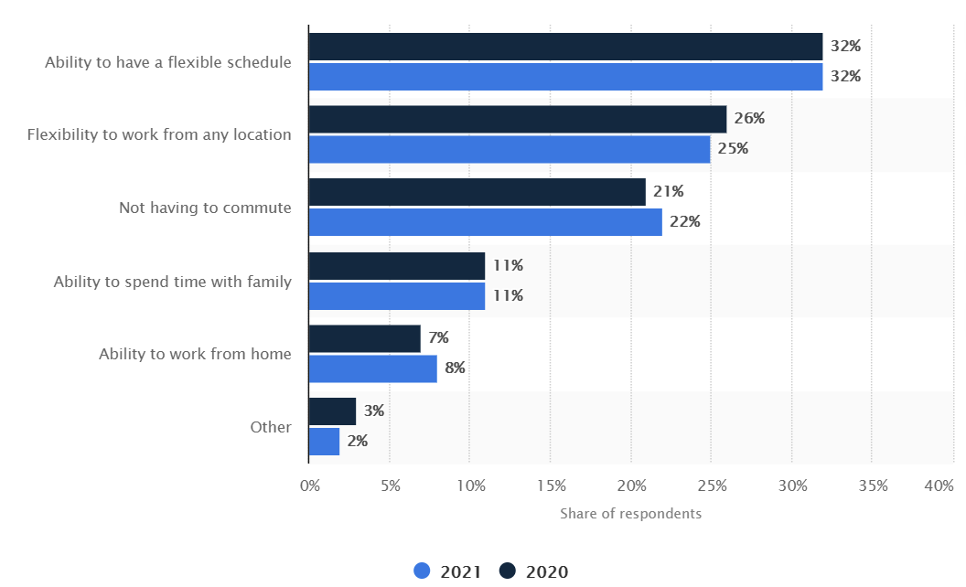 Benefits of the remote work (Source: statista) 