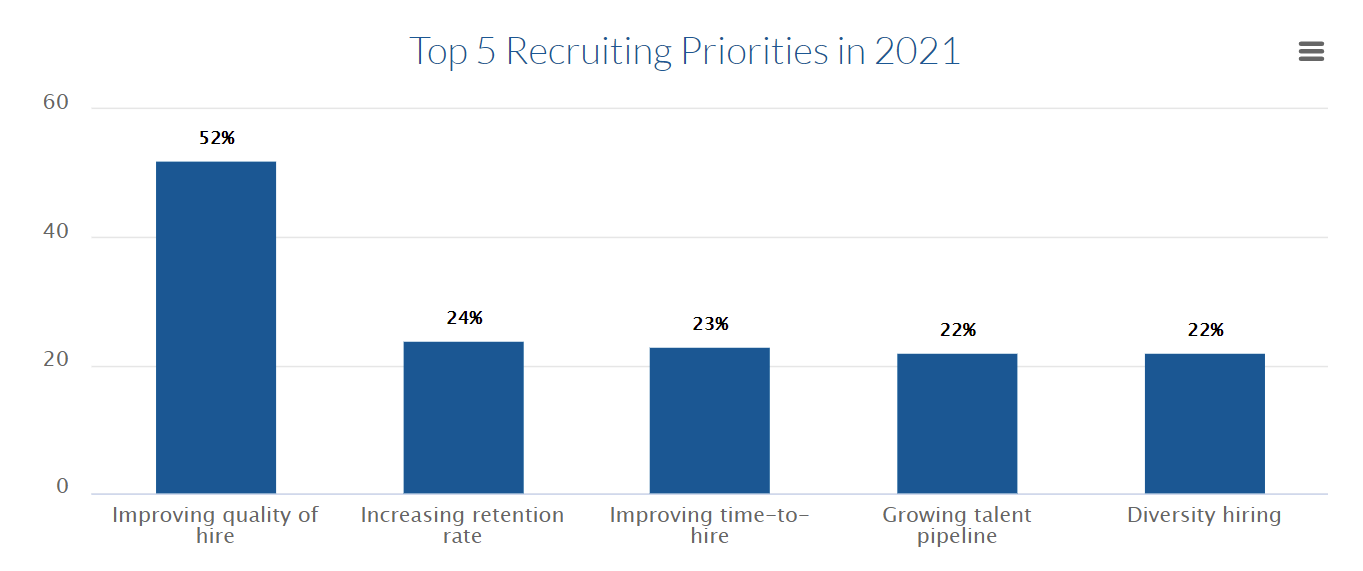 Top 5 recruiting priorities in 2021 (Source: Finances Online)