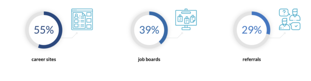 Use of social media in recruiting (Source: infinitysocialmedia)