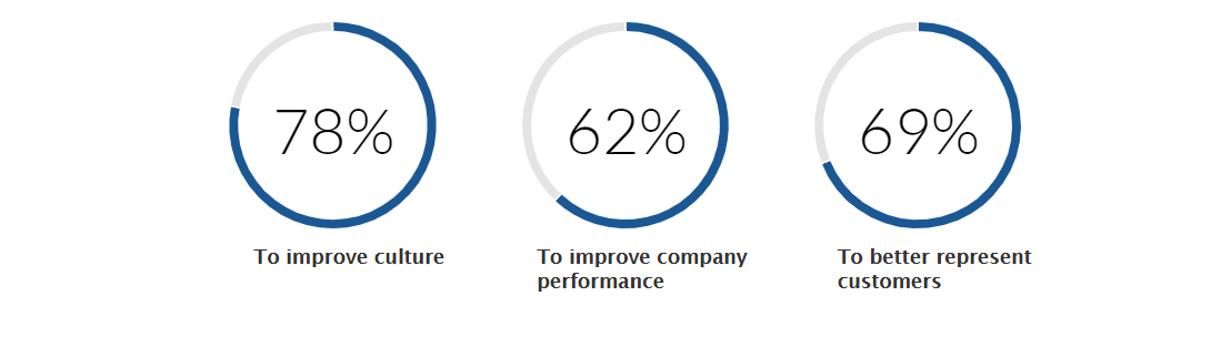 Top reasons why companies focus on diversity (Source: LinkedIn)