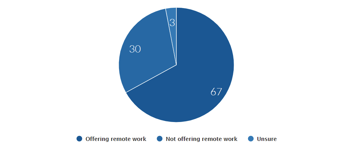 Percentage of companies offering remote work (Source: Zenefits)