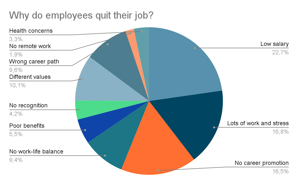 Why do employees quit their job?