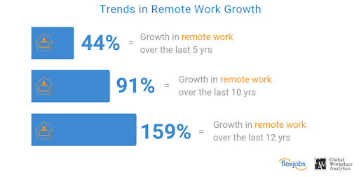Picture 1 Trends in remote work growth