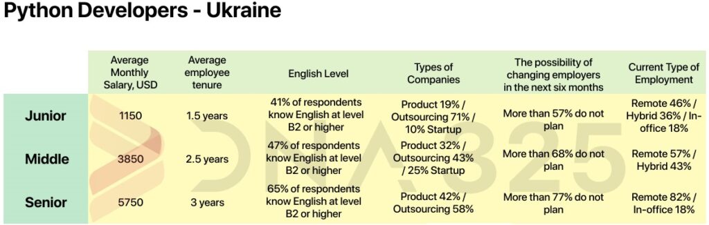 What is a Software Engineers Salary in Eastern Europe? | DNA325